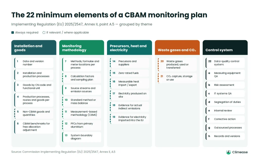 Infographic grouping the 22 minimum elements of a CBAM monitoring plan into installation and goods, methodology, precursors and energy, waste gases and CO2, and control system
