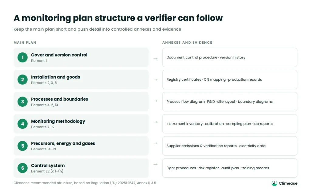 Diagram of a CBAM monitoring plan structured as six parts with annexes and supporting evidence