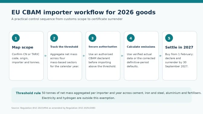Five-step EU CBAM importer workflow covering product scope, the 50-tonne threshold, authorisation, emissions calculation and 2027 settlement