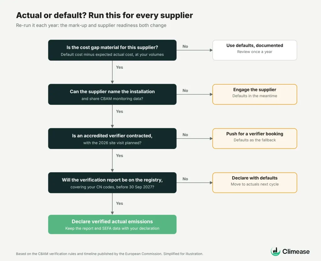 Decision tree: actual or default emissions for each supplier