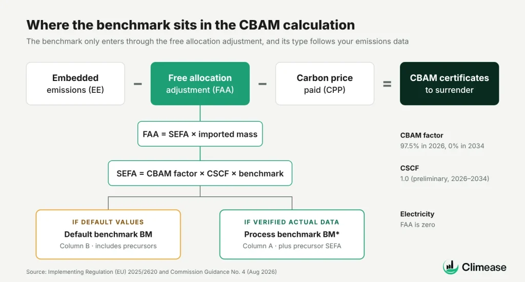 Diagram showing CBAM certificates as embedded emissions minus the free allocation adjustment and carbon price paid, with the default benchmark BM (Column B) and the process benchmark BM* (Column A)