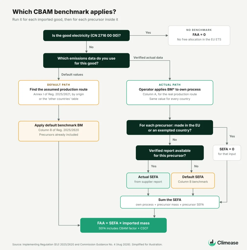 Decision tree for selecting the CBAM benchmark by data type and precursor origin
