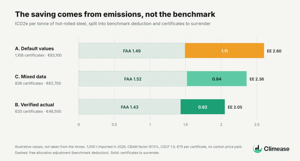 Comparison of benchmark deduction and certificates per tonne for default, mixed and verified actual data scenarios