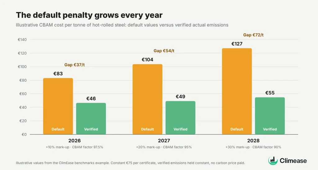Illustrative CBAM cost per tonne, default versus verified, 2026 to 2028