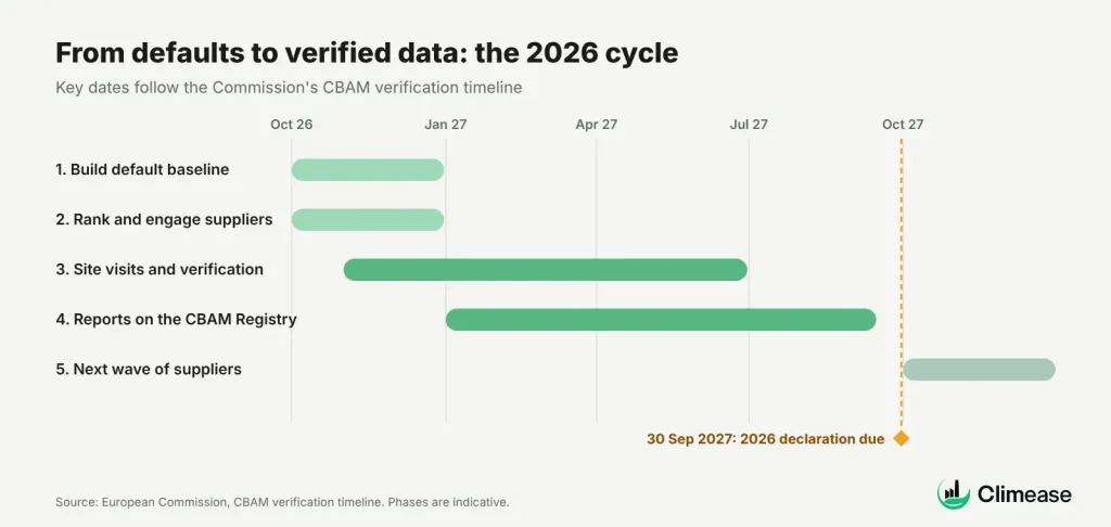 Roadmap from defaults to verified data for the 2026 reporting year