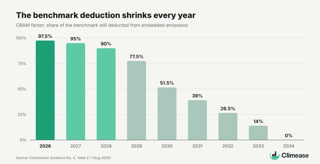 Chart of the CBAM factor by year, from 97.5% in 2026 to 0% in 2034