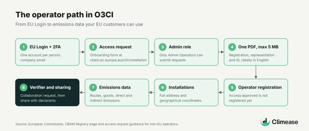 Operator path in O3CI, from EU Login to shared emissions data