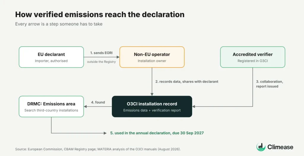 How verified emissions move from O3CI to the declarant