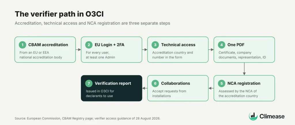 Verifier path in O3CI, from accreditation to report