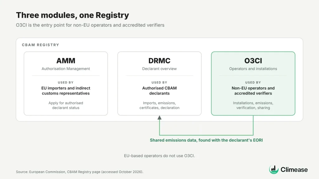How the CBAM Registry modules connect operators, verifiers and declarants