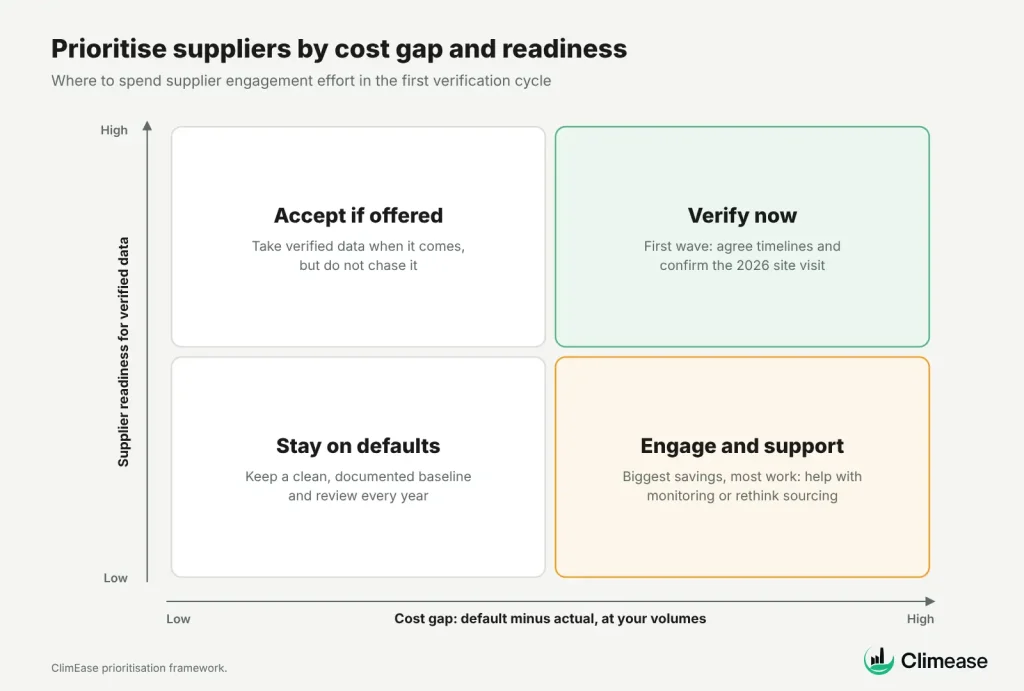 Portfolio prioritisation: cost gap versus supplier readiness