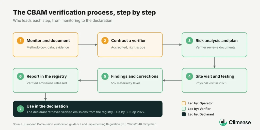 The CBAM verification process step by step
