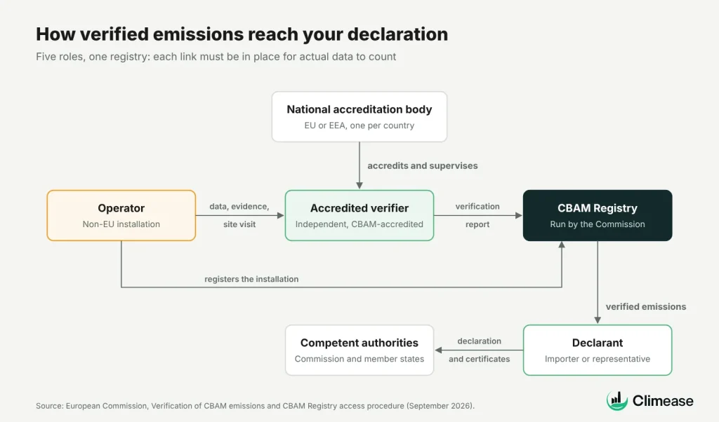 How verified emissions flow from the installation to the CBAM declaration