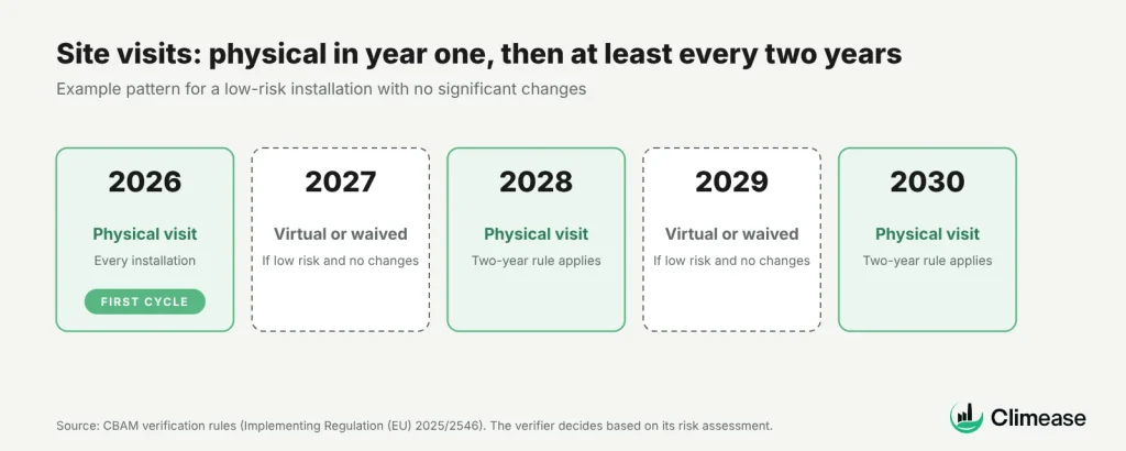 Site visit rules for CBAM verification from 2026