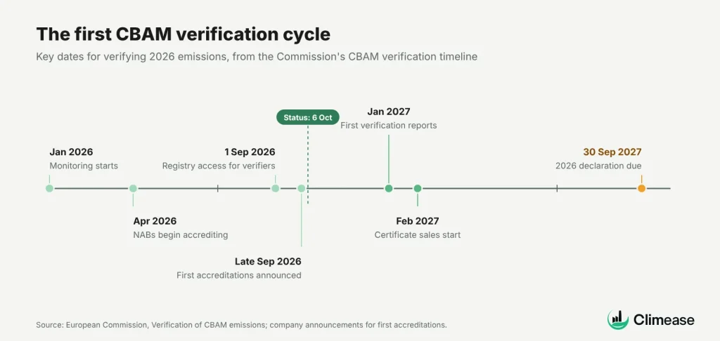 CBAM verification timeline for the 2026 reporting year