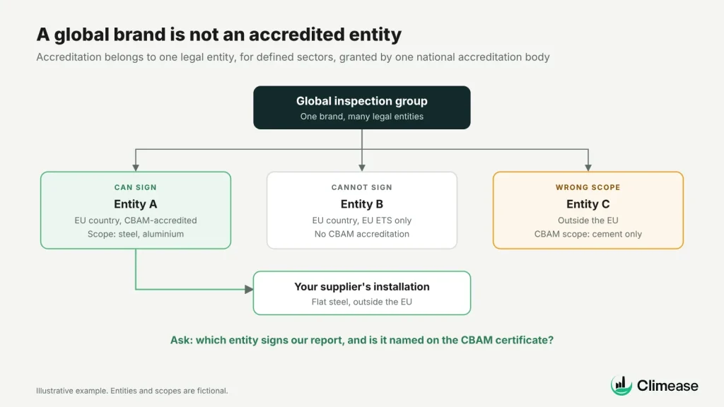 A global brand is not the same as an accredited entity