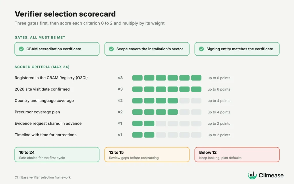 Verifier selection scorecard