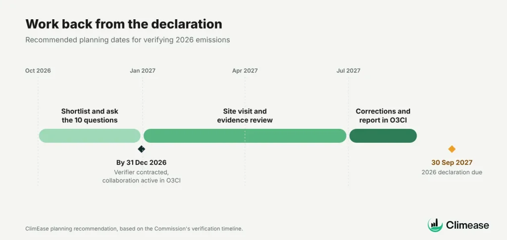 Working back from the 30 September 2027 declaration